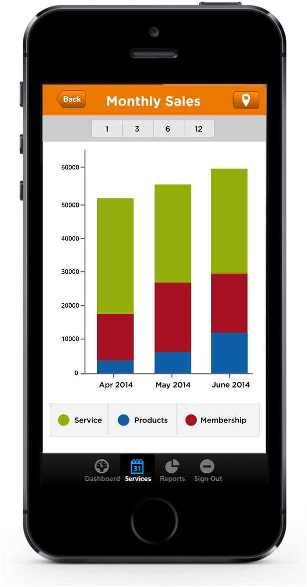Sales Reports