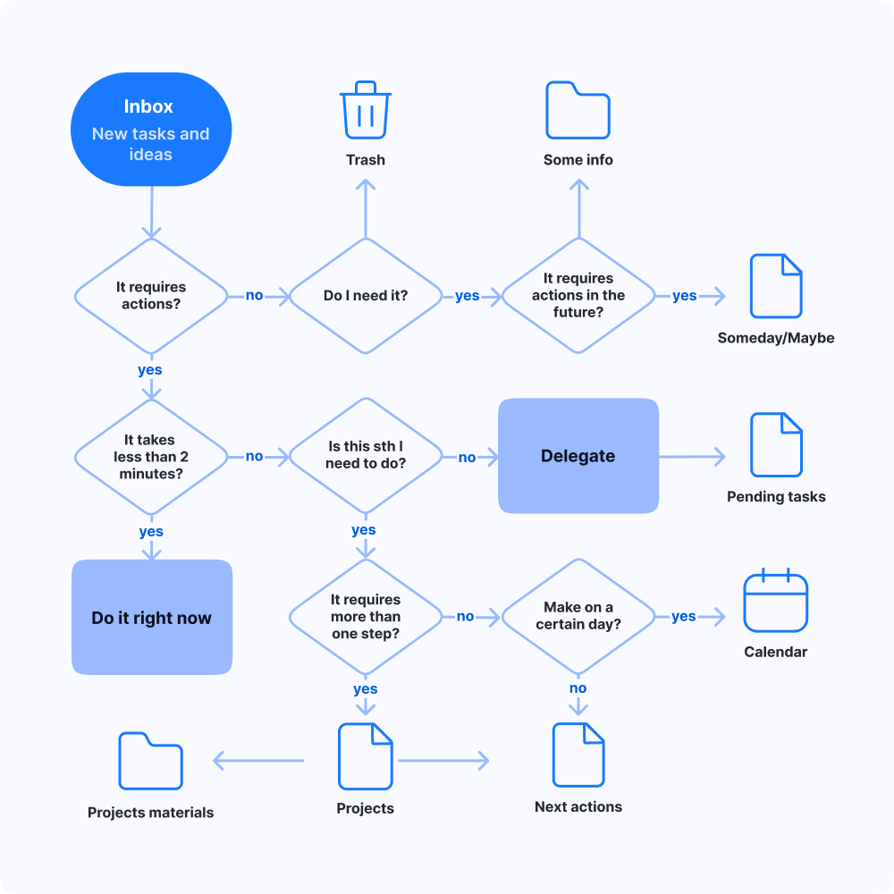 GTD principles