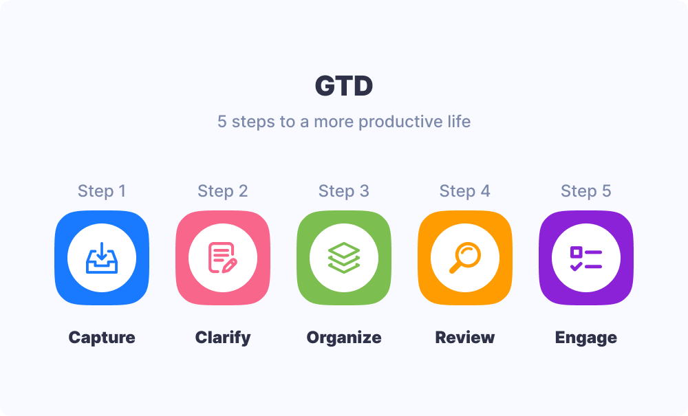GTD steps