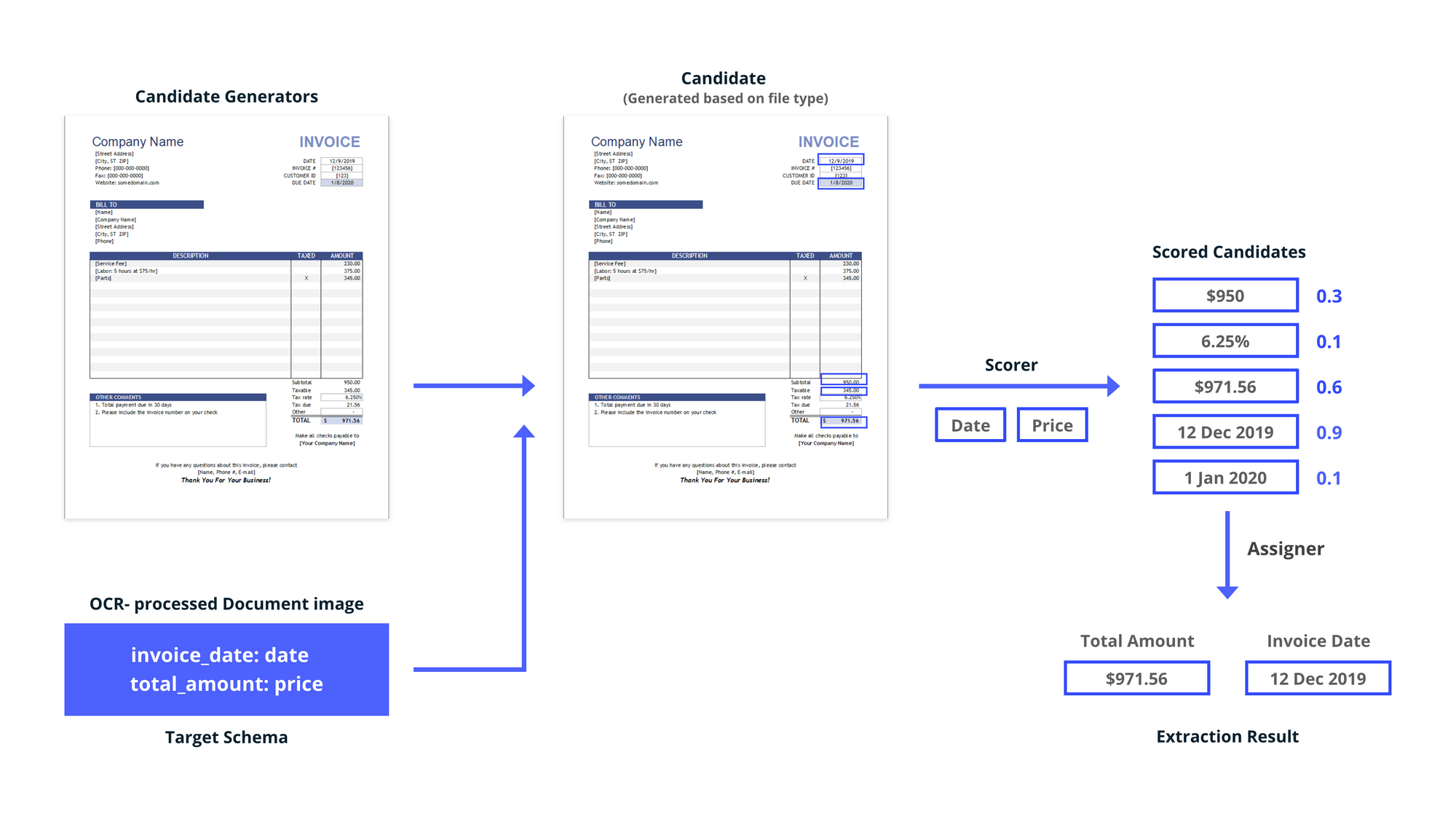 AI Document processing wrkflow