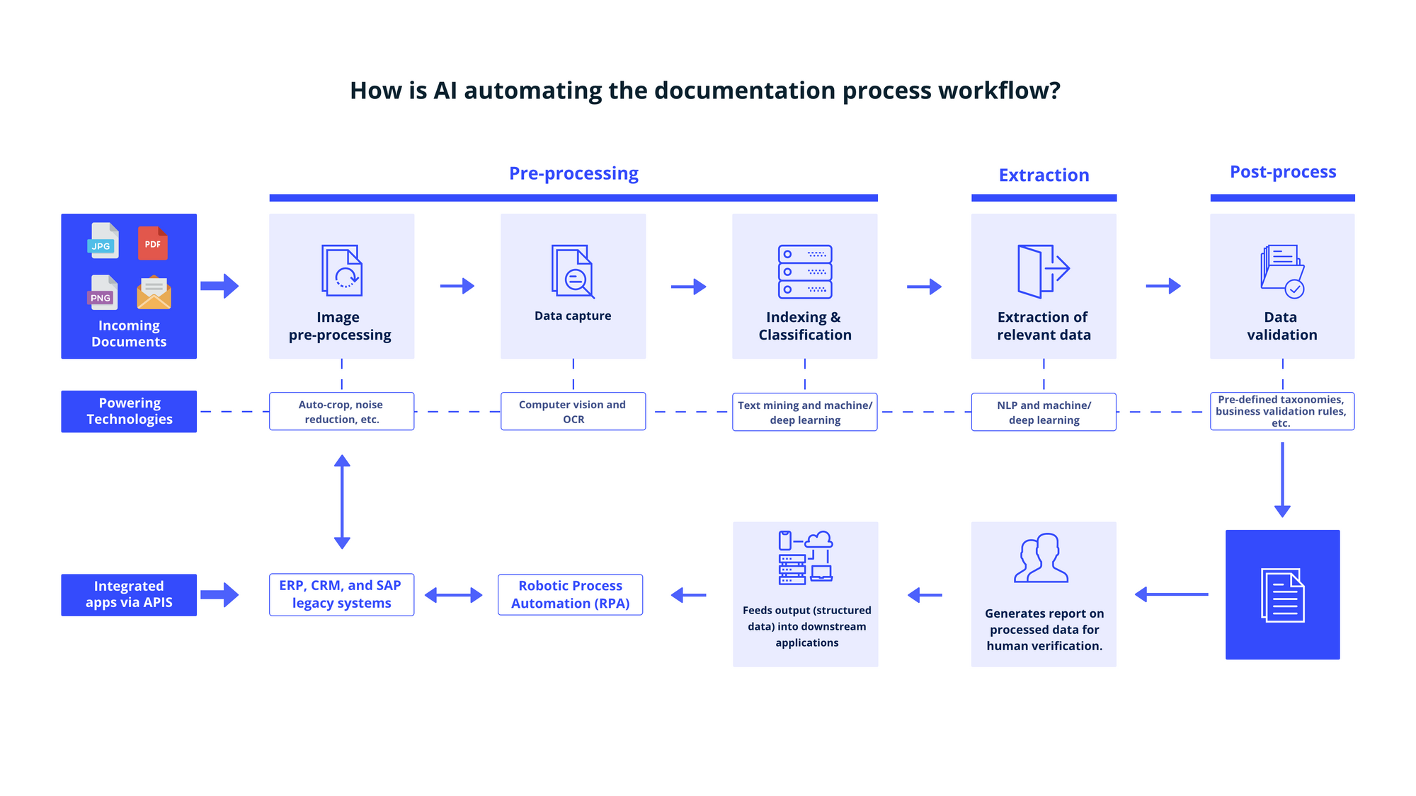 AI Documentation processing workflow