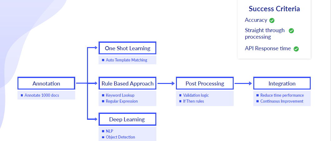 Multiple learning methods