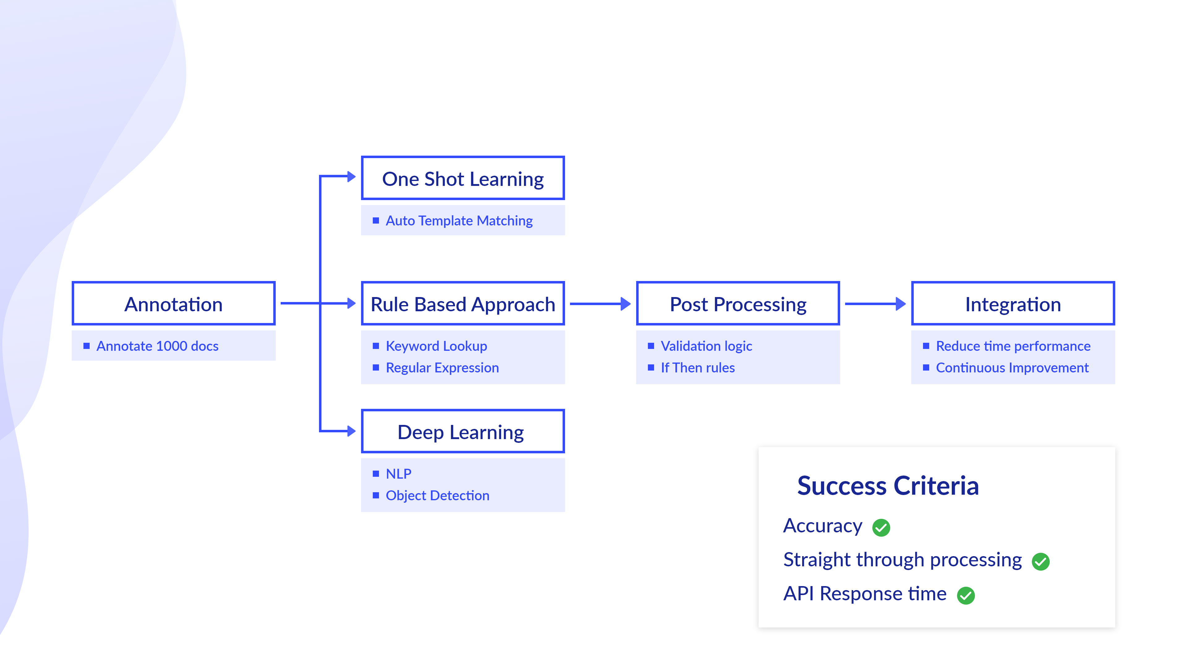 data capture earning mechanisms