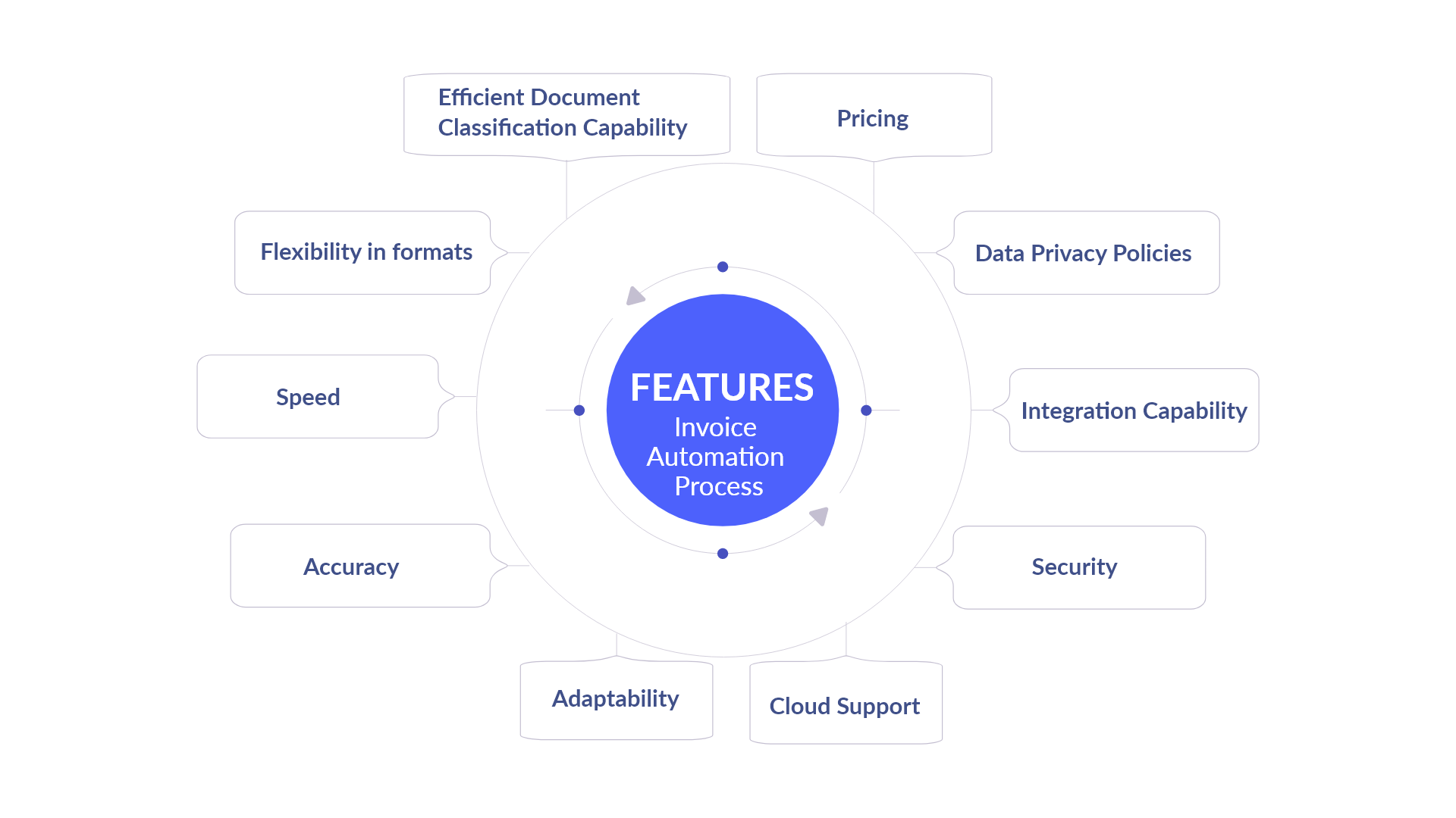 Automated extraction features