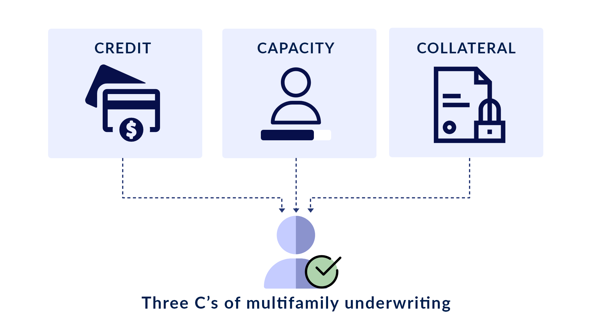 3 C's of Commercial Underwriting