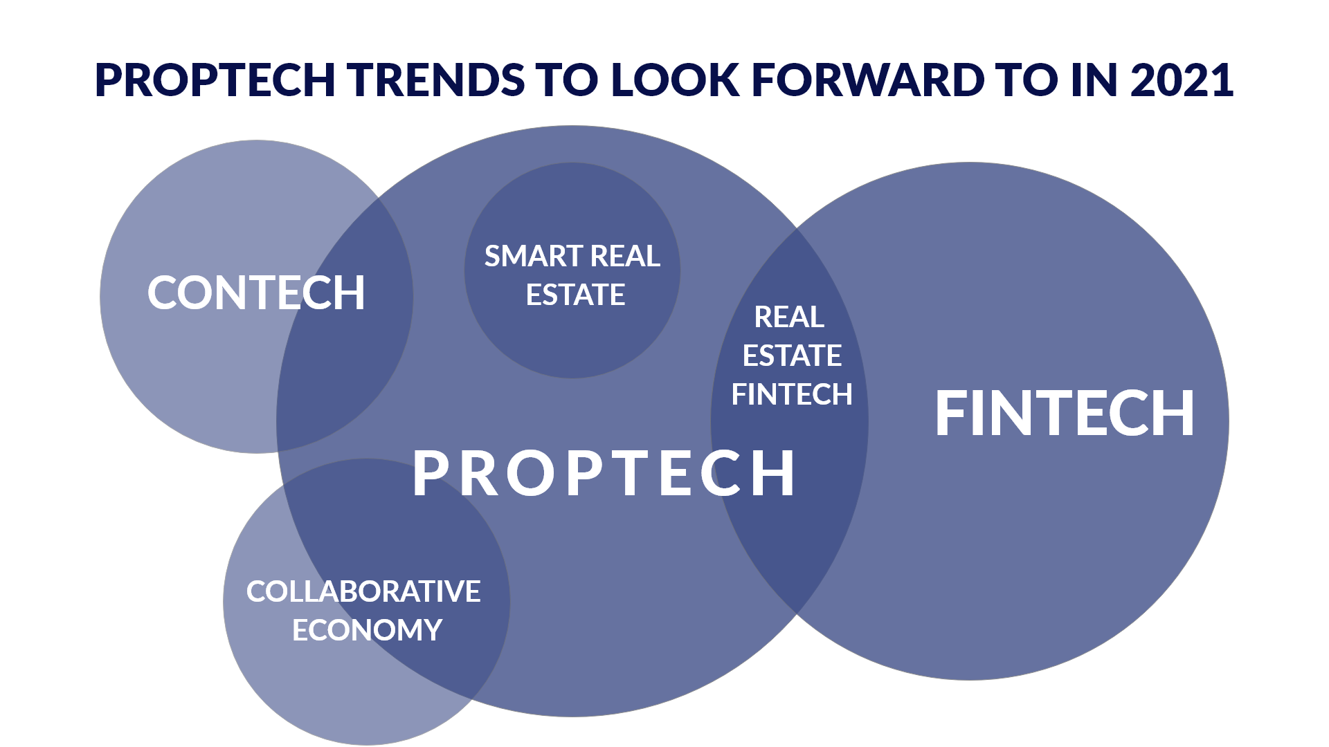 PropTech Industry - Emerging Trends and Technologies in 2021