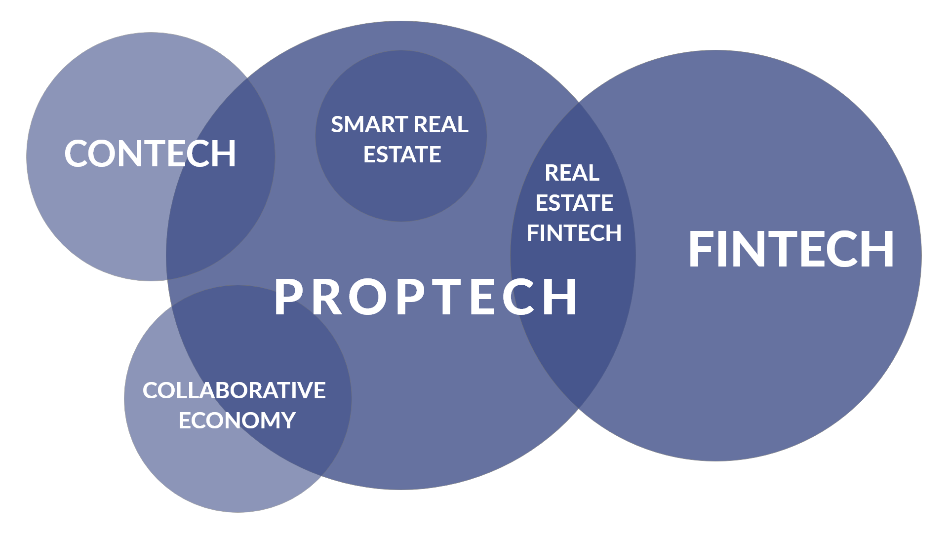 proptech trends 2021