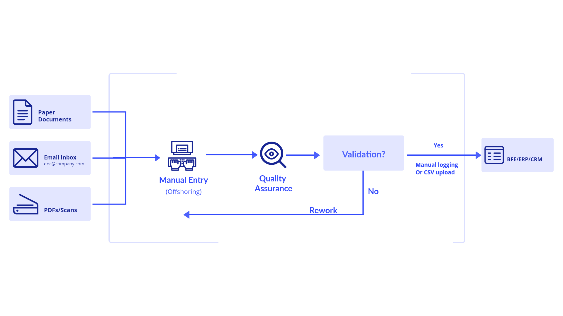 slow document processing due to manual operation