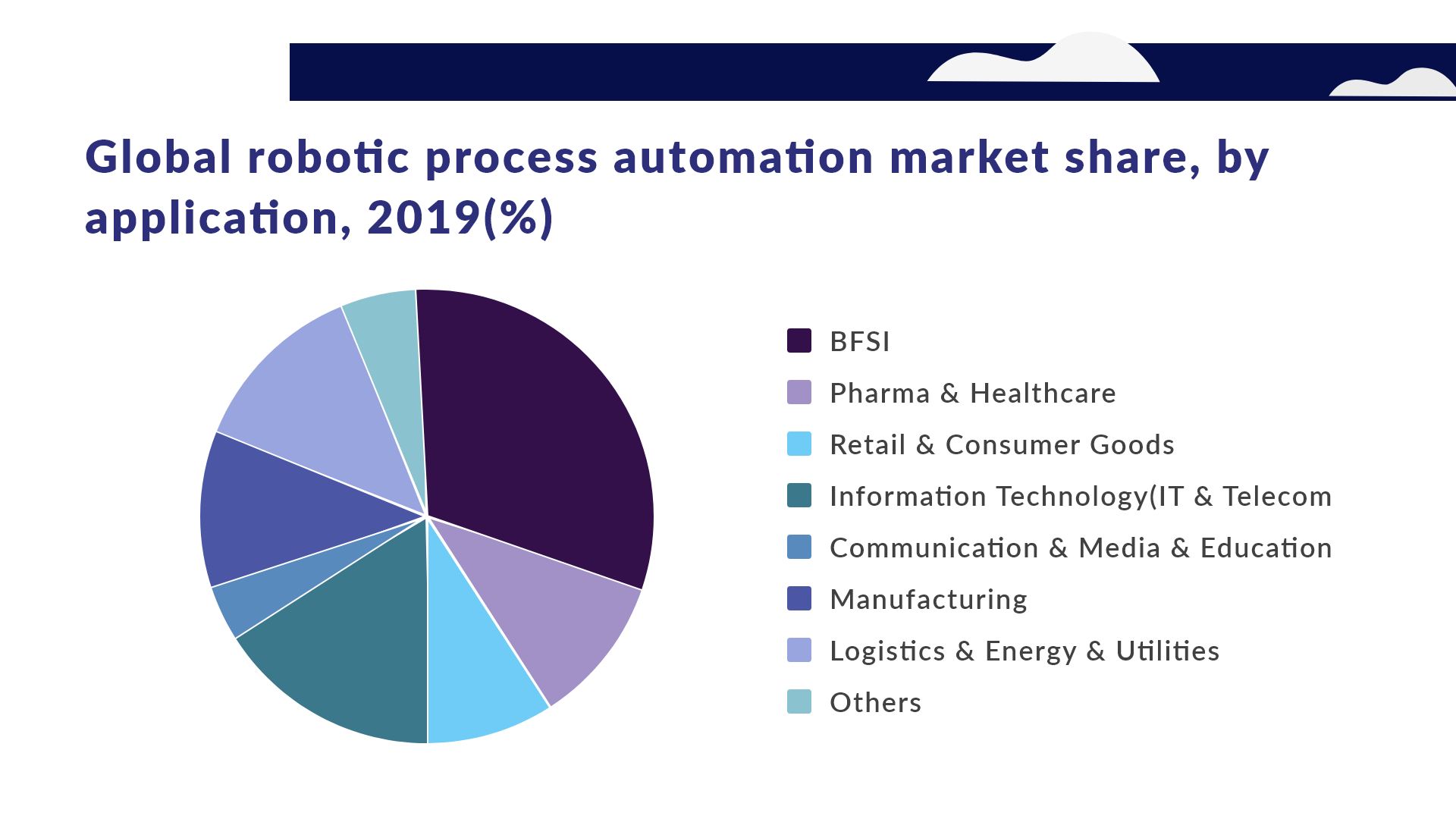 RPA Market Share by different industries