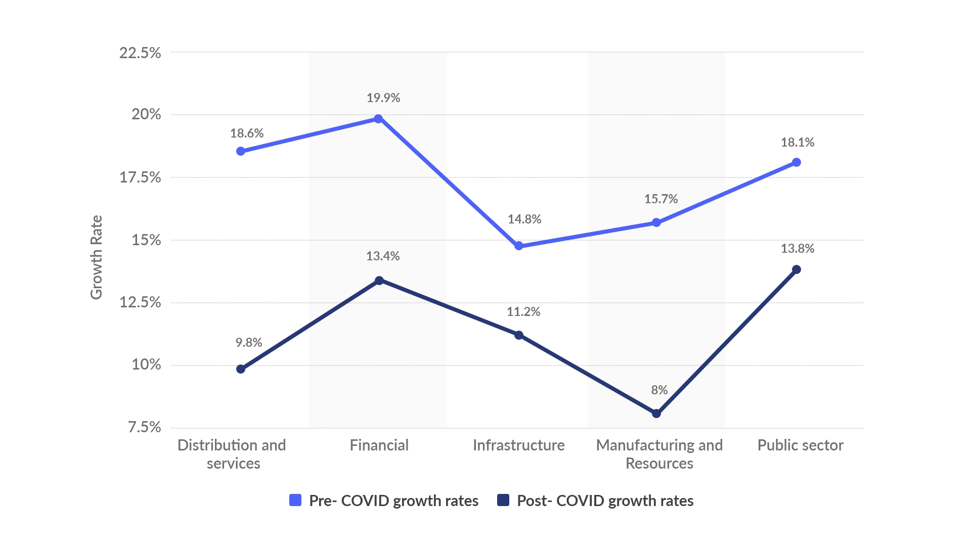 pre and post covid digiization growth chart