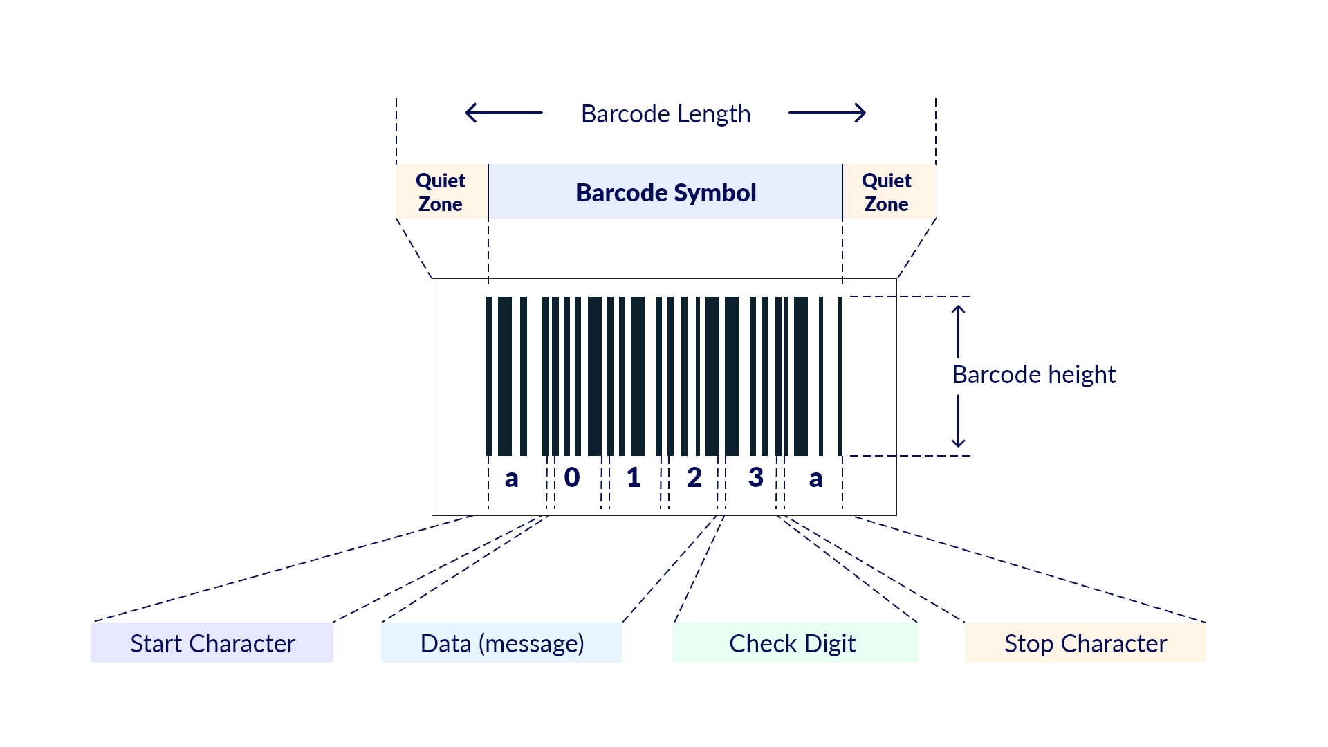 How to read a barcode