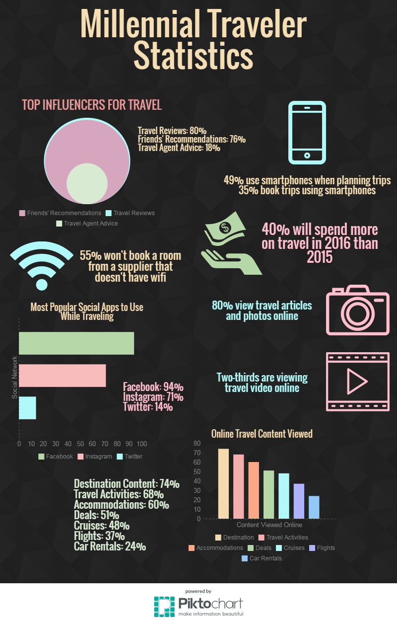 5.18.16 Millennial Travel Trends Statistics