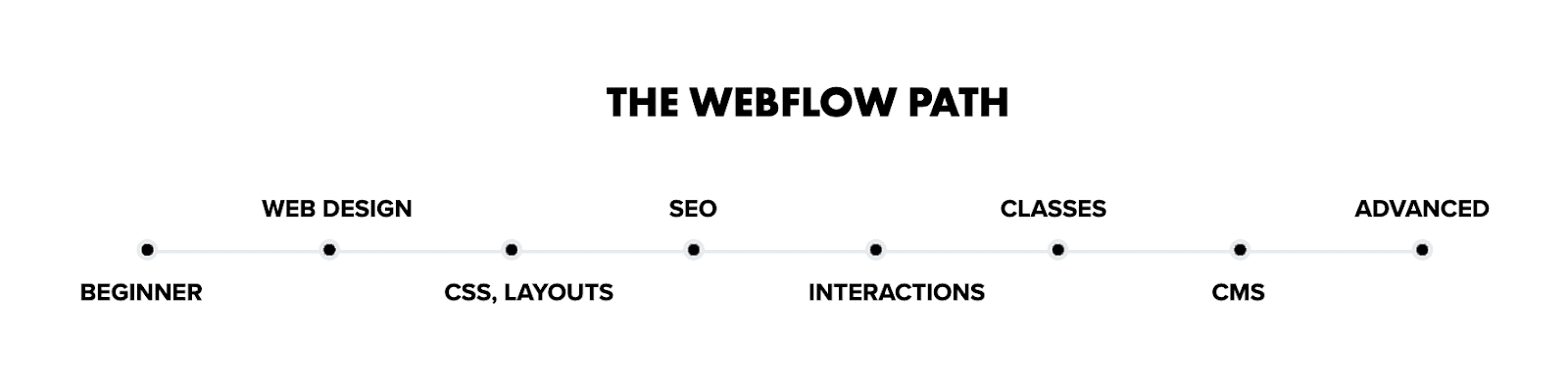 Is webflow easy to learn?
