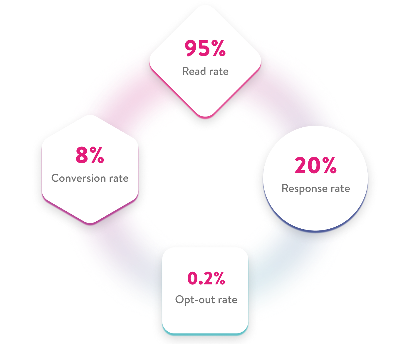 95% Read rate, 20% Response rate, 0.2% Opt-out rate, 8% Conversion rate