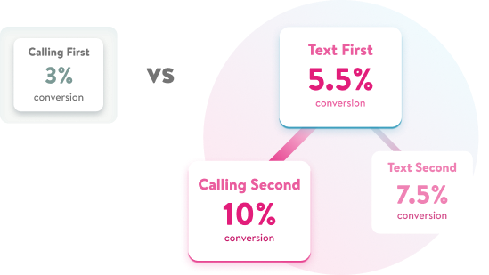 Workflow demonstrating that texting first, followed by calling, is most effective