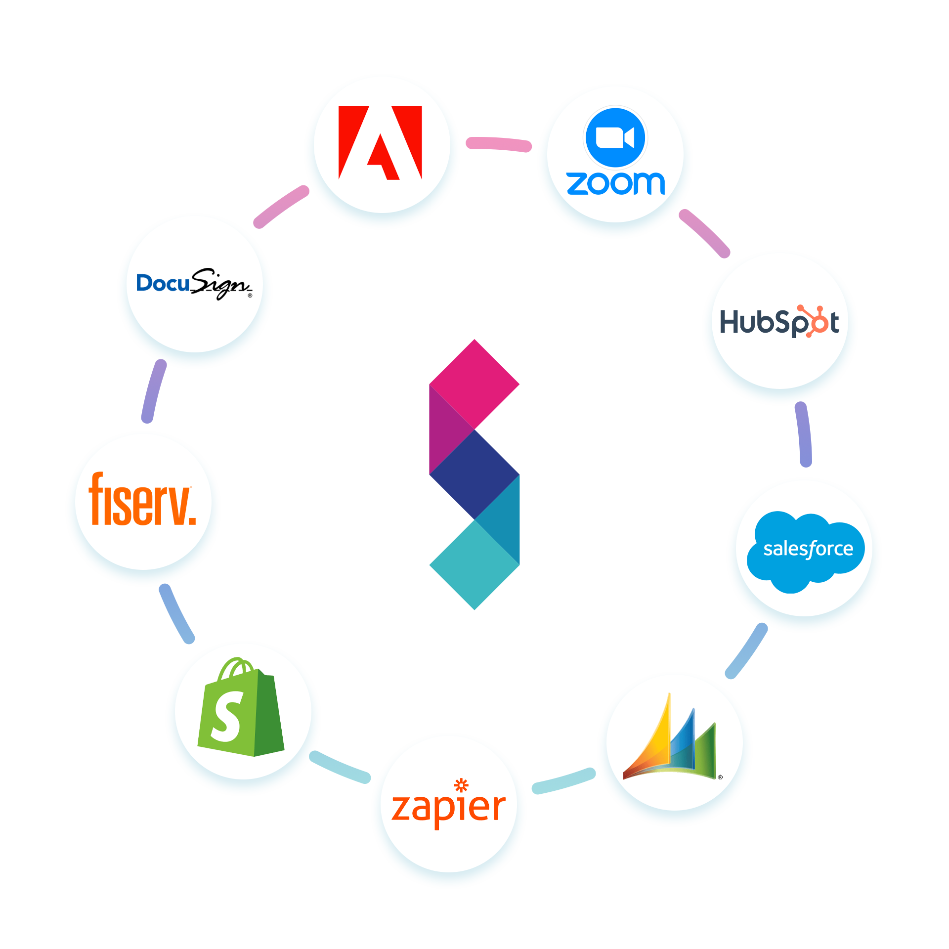 System logos orbiting Statflo's logo. Orbiting logos include: Hubspot, Salesforce, Microsoft Dynamics, Zapier, Shopify, Fiserv, DocuSign, Adobe, Zoom