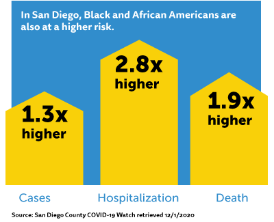 In San Diego, Black and African Americans are at a higher risk.