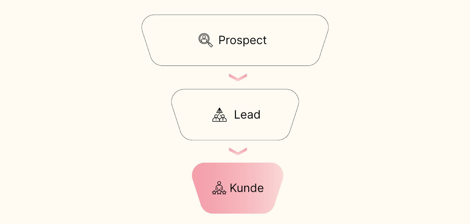 konvertering fra prospect til lead til kunde