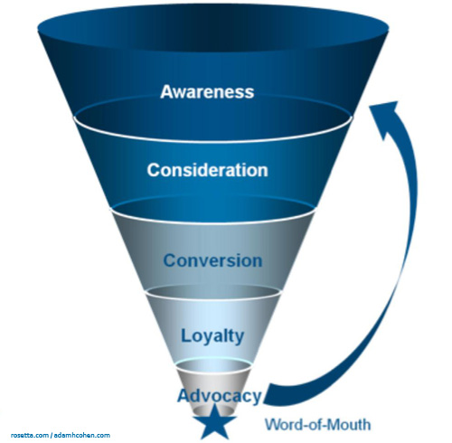 Marketing Funnel