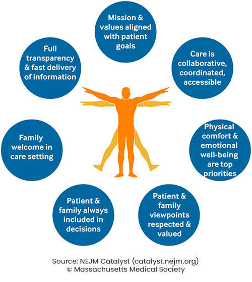 Patient centered care