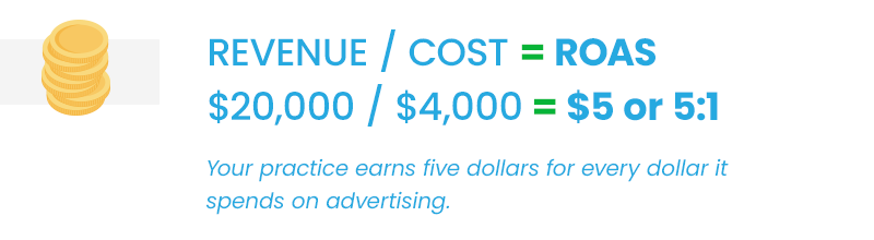 Return on ad spend equation