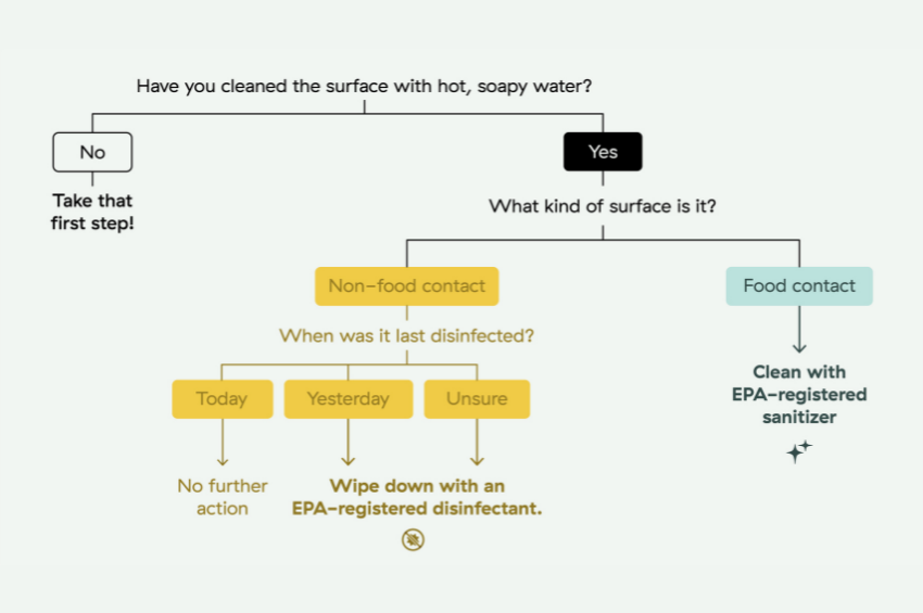 Flow Chart: How to Clean, Sanitize, and Disinfect