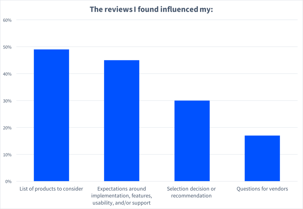 Graphic about how reviews influence buyers