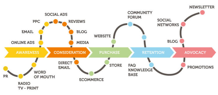 The Buyer's Journey