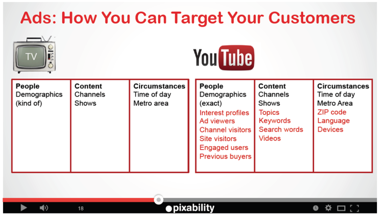 YouTube allows target marketing for video testimonials.