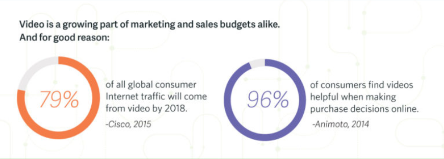 96% of consumers use videos to make decisions.
