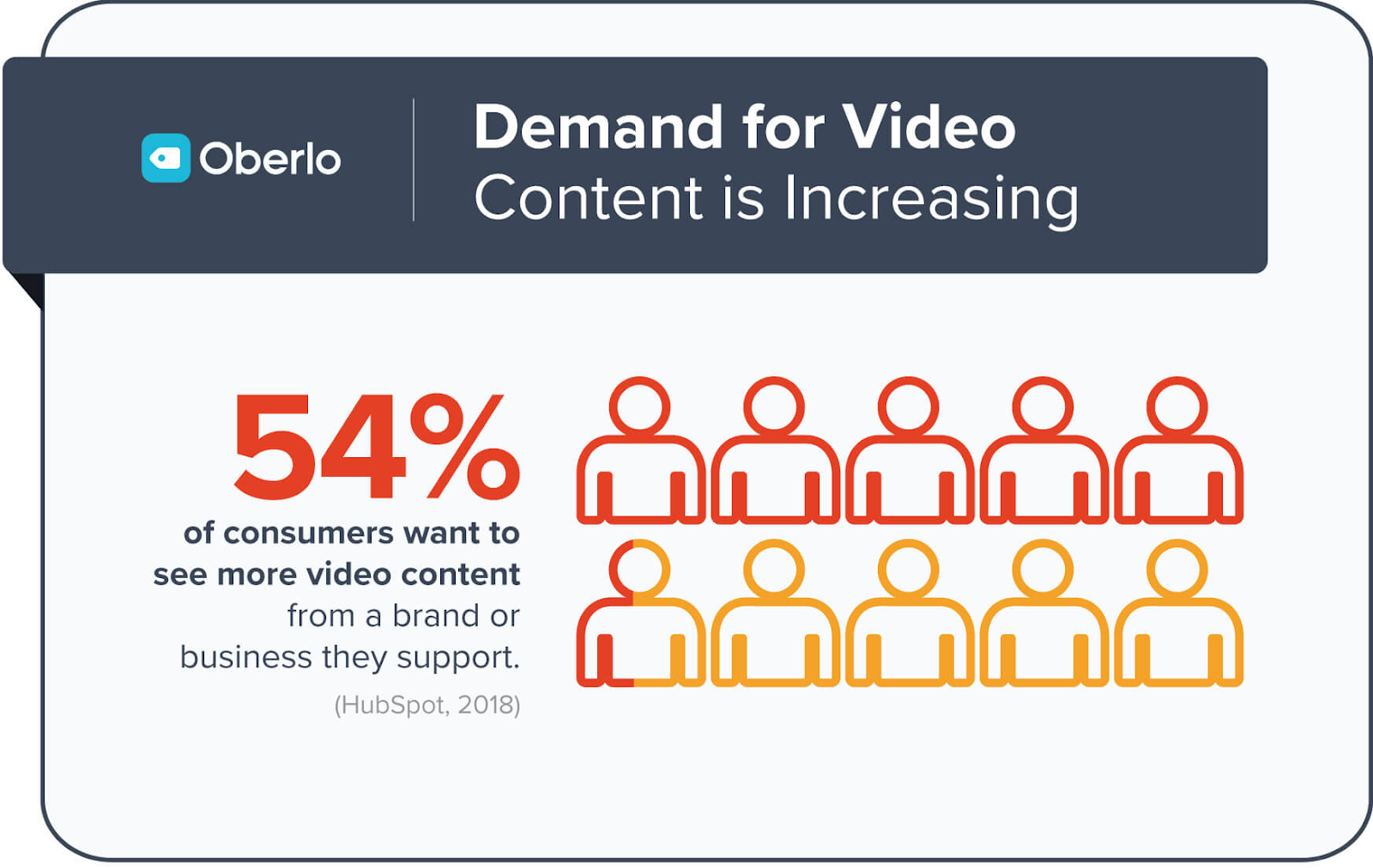 Demand for video content is increasing: 54% of consumers want to see more video content.