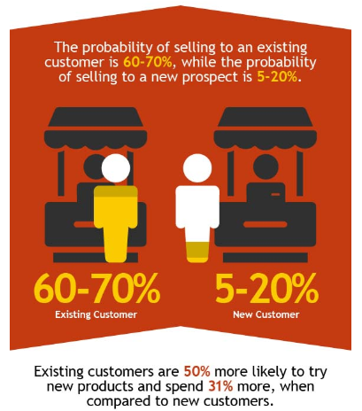 Existing customers are 60-70% more likely to buy again from your business.