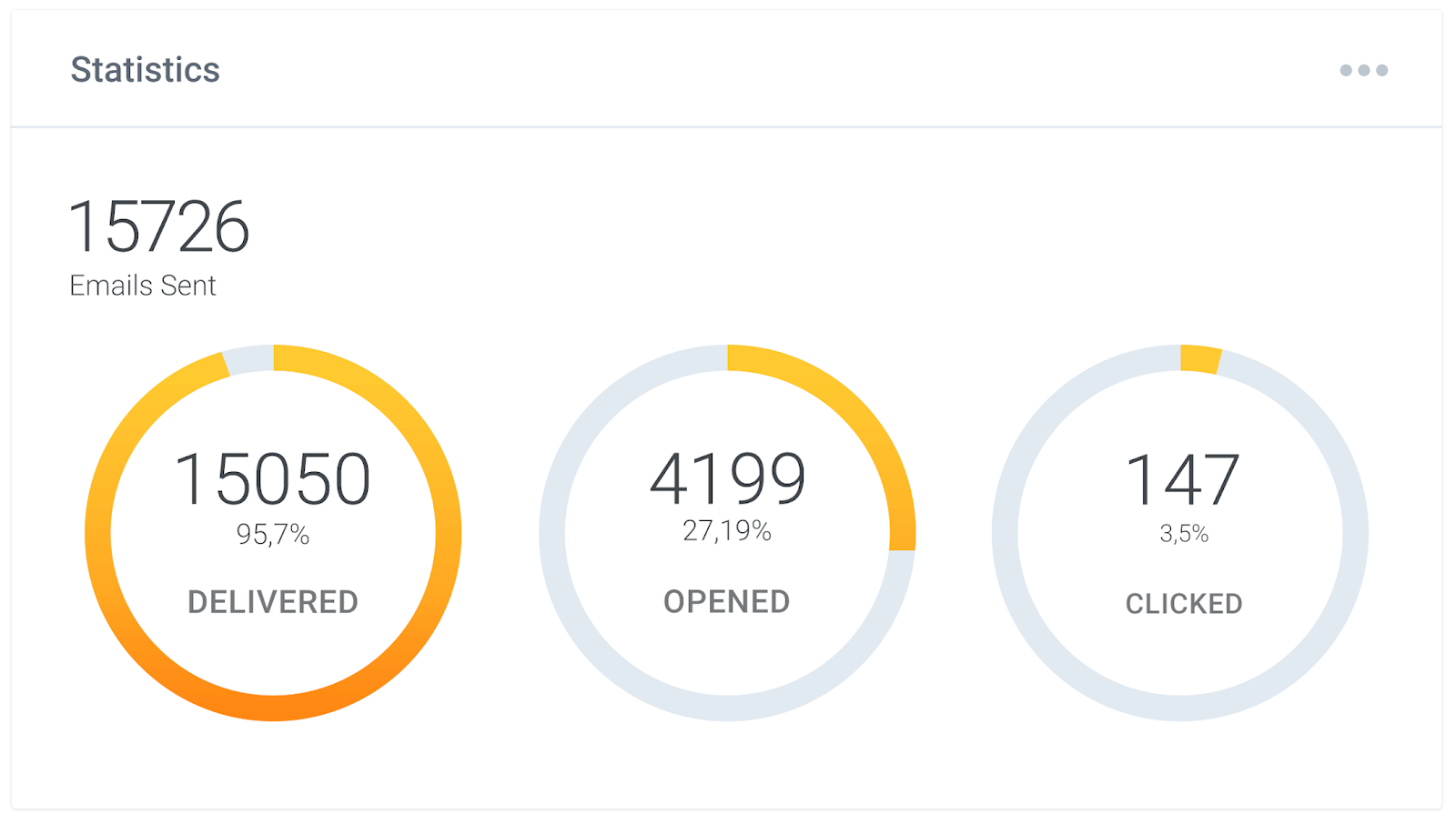 A ton of emails are sent and only 3.5% are actually clicked.