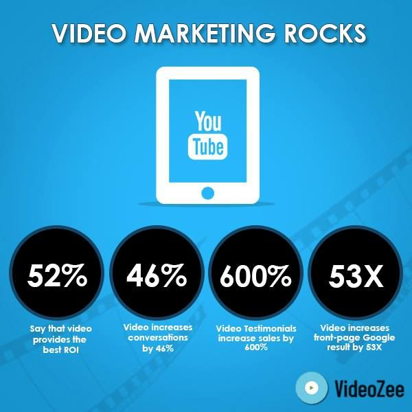 Video marketing is much more impactful with video testimonials increasing sales by 600%.