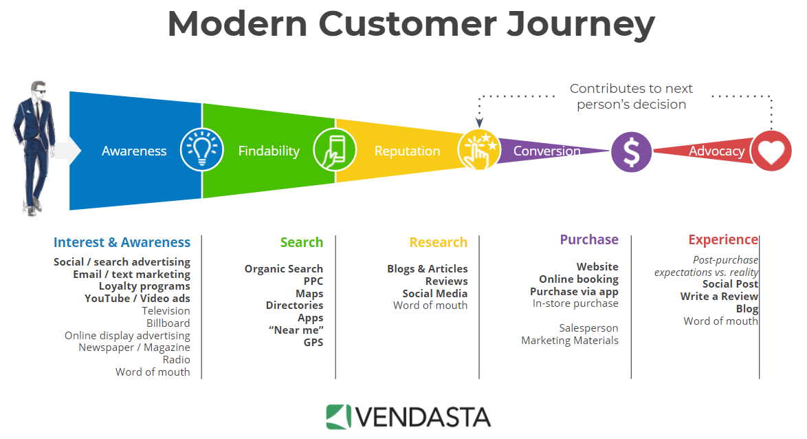 The modern customer journey is important to customer testimonials.