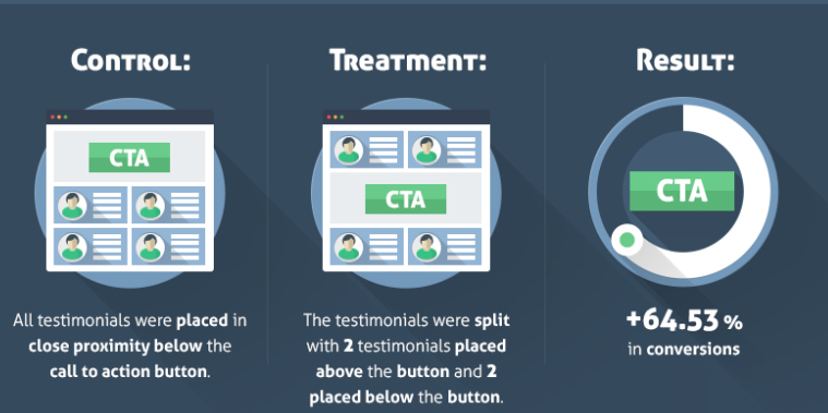 The placement of your CTA on a B2B customers page can be critical to success.