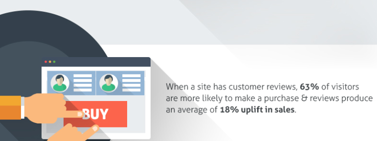 Sites with customer reviews are more likely convert prospects into sales.