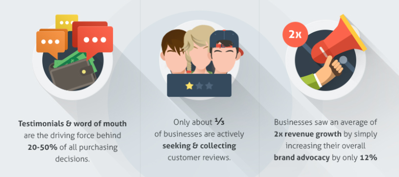 Testimonials and reviews on B2B customers pages can help drive sales.