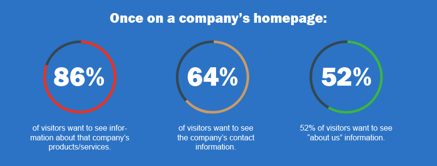 Once on a company's homepage:86% of visitors want to see information about that company's products/services.