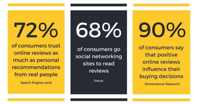 90% of consumers say that positive online reviews influence their buying decisions.