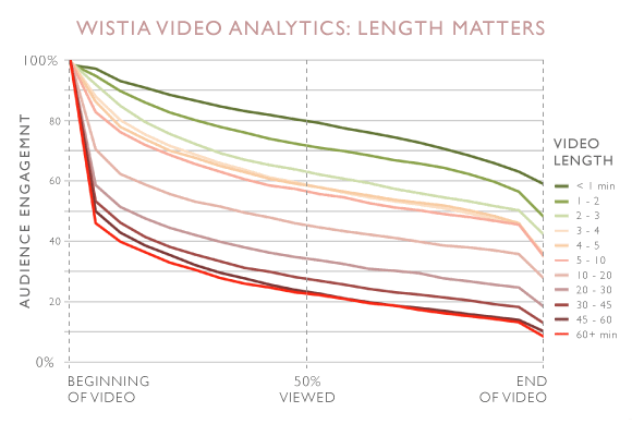 Wistia research shows the length of videos matters.