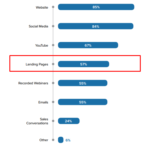 Videos are commonly used on landing pages.