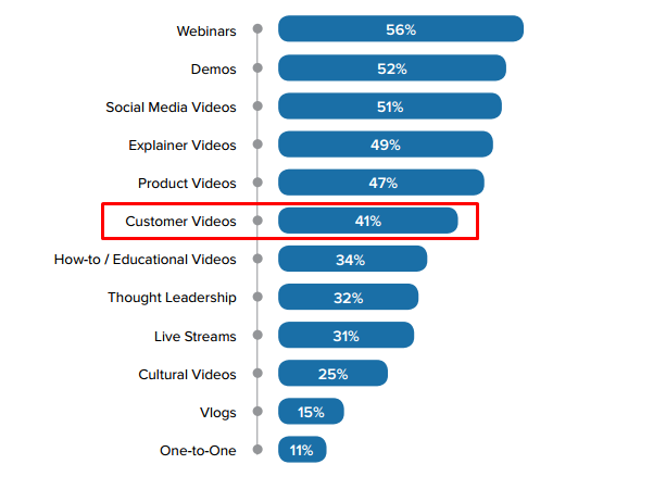 Customer videos, including video testimonials, are among the most used types of videos.