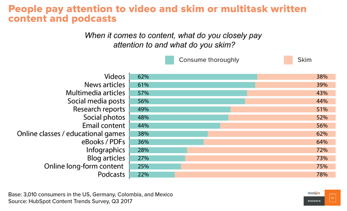 Videos are consumed more thoroughly than other types of content.
