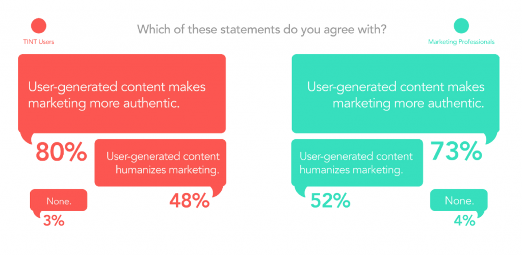 User-generated content brings B2B testimonials to another level.