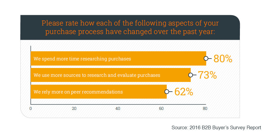 62% of B2B decision-makers say they use peer recommendations more often as a purchasing trigger.