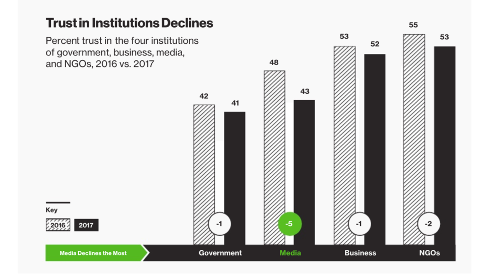 Edelman Trust Barometer indicates trust in institutions is declining.