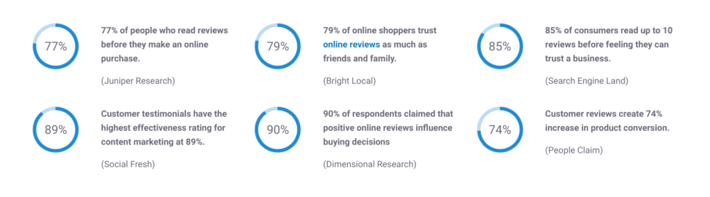 Majority of consumers say reviews and testimonials impact buying decisions.