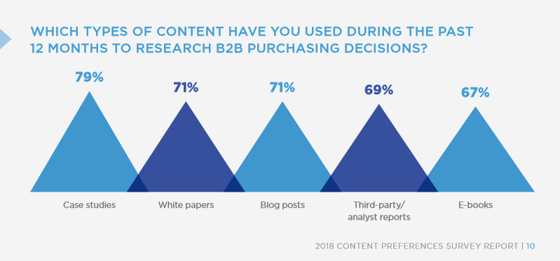 Demand Gen Report shows which types of content are used for decisions.