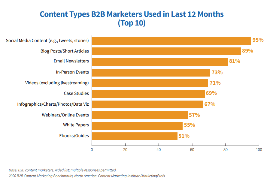 CMI shows the content types marketers used in the last 12 months.